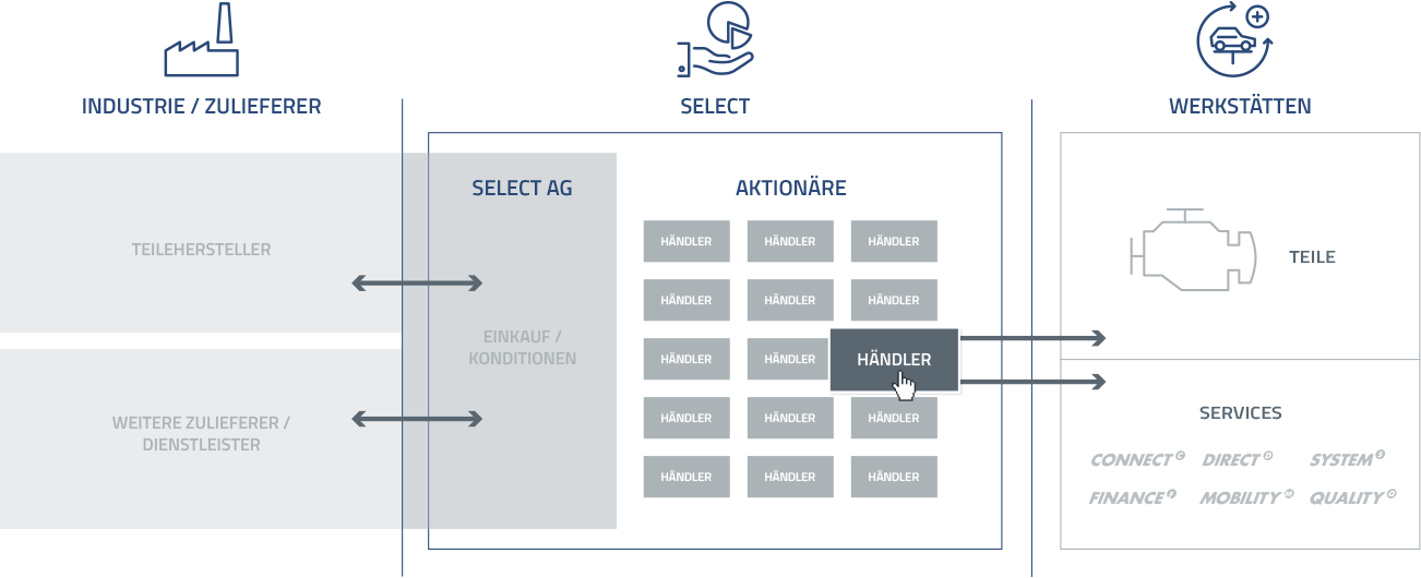 select ag info